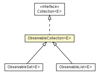 Package class diagram package ObservableCollection