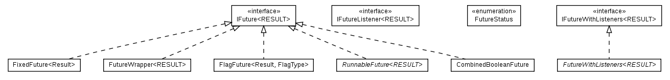 Package class diagram package cz.cuni.amis.utils.future