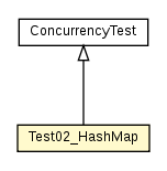 Package class diagram package Test02_HashMap