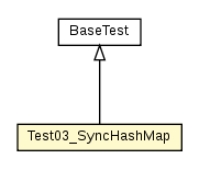 Package class diagram package Test03_SyncHashMap