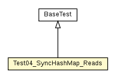 Package class diagram package Test04_SyncHashMap_Reads