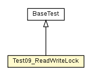 Package class diagram package Test09_ReadWriteLock