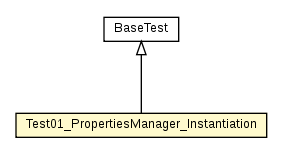 Package class diagram package Test01_PropertiesManager_Instantiation