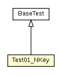 Package class diagram package Test01_NKey