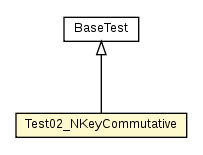 Package class diagram package Test02_NKeyCommutative