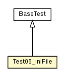 Package class diagram package Test05_IniFile