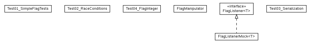 Package class diagram package cz.cuni.amis.utils.flag