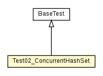 Package class diagram package Test02_ConcurrentHashSet