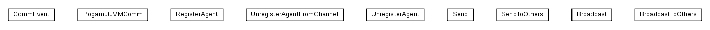 Package class diagram package cz.cuni.amis.pogamut.base.agent.module.comm