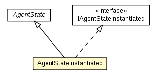 Package class diagram package AgentStateInstantiated