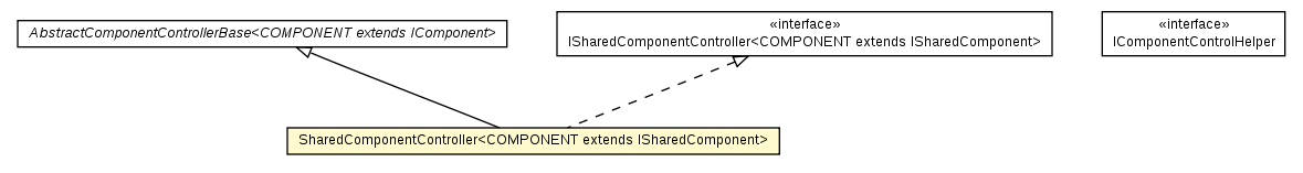 Package class diagram package SharedComponentController
