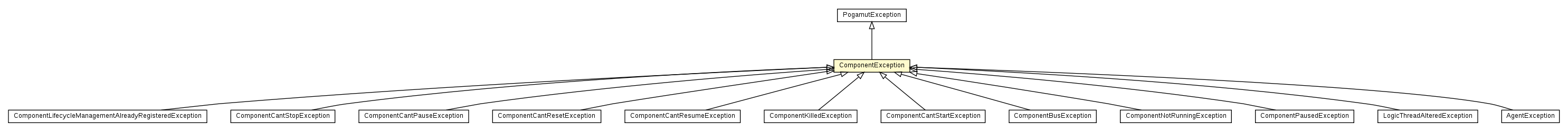 Package class diagram package ComponentException