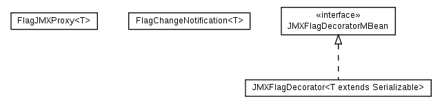 Package class diagram package cz.cuni.amis.pogamut.base.utils.jmx.flag