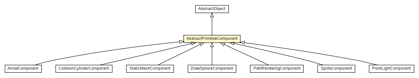 Package class diagram package AbstractPrimitiveComponent