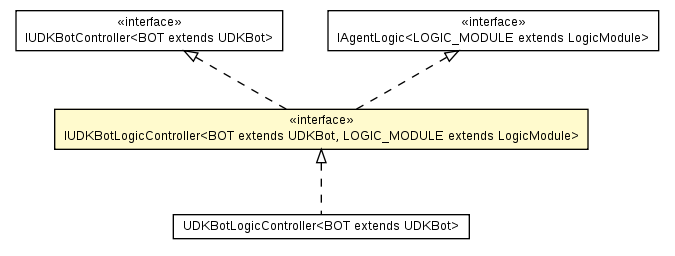 Package class diagram package IUDKBotLogicController