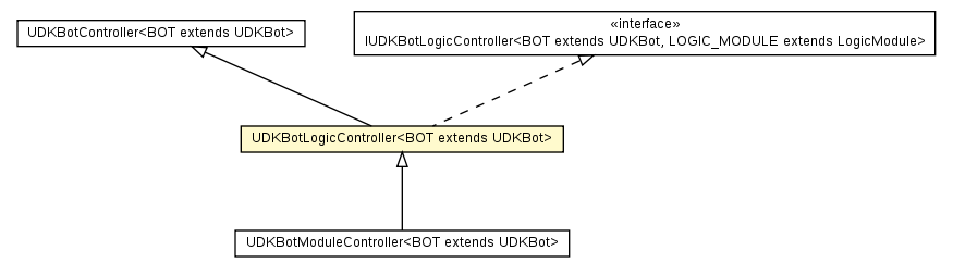 Package class diagram package UDKBotLogicController