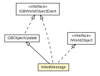 Package class diagram package InitedMessage