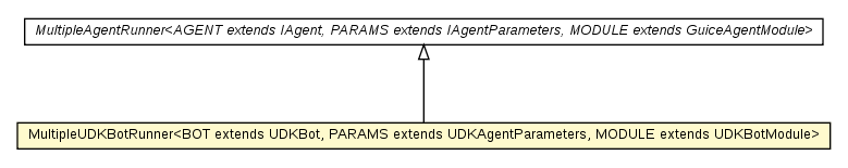 Package class diagram package MultipleUDKBotRunner