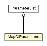 Package class diagram package MapOfParameters