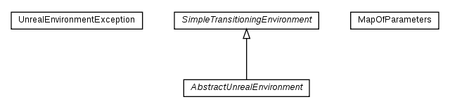 Package class diagram package nl.tudelft.goal.unreal.environment