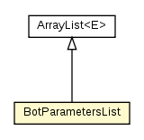 Package class diagram package BotParametersList