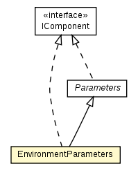 Package class diagram package EnvironmentParameters