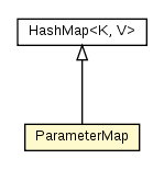 Package class diagram package ParameterMap