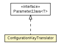 Package class diagram package ConfigurationKeyTranslator