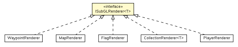 Package class diagram package ISubGLRenderer