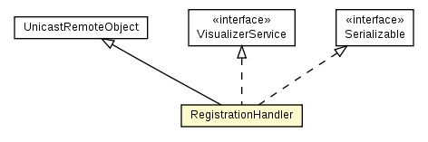 Package class diagram package EnvironmentData.RegistrationHandler