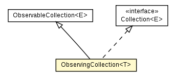 Package class diagram package ObservingCollection