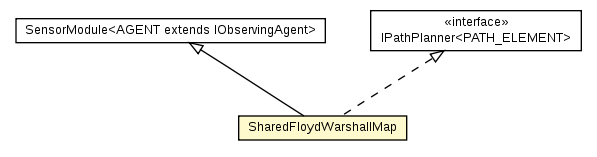 Package class diagram package SharedFloydWarshallMap