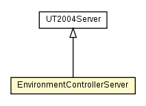 Package class diagram package EnvironmentControllerServer