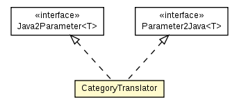 Package class diagram package CategoryTranslator