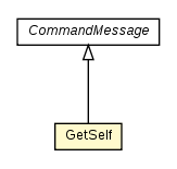 Package class diagram package GetSelf