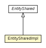 Package class diagram package EntitySharedImpl