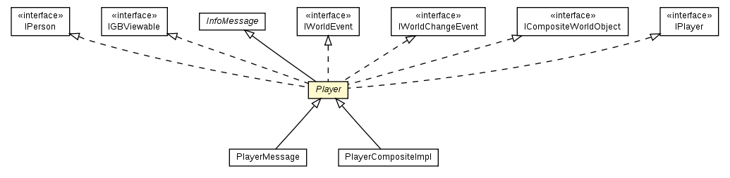 Package class diagram package Player