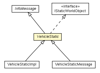 Package class diagram package VehicleStatic