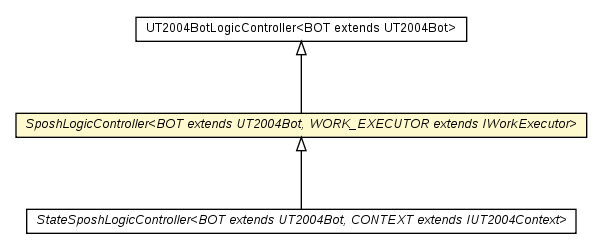 Package class diagram package SposhLogicController
