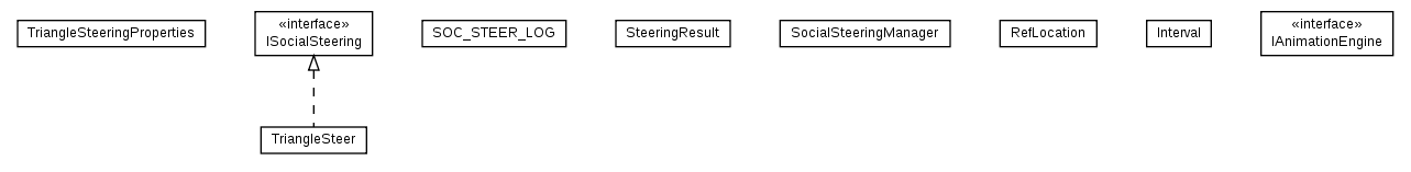 Package class diagram package SocialSteeringsBeta