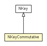 Package class diagram package NKeyCommutative