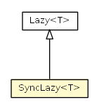 Package class diagram package SyncLazy