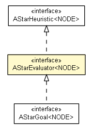 Package class diagram package AStarEvaluator