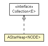 Package class diagram package AStarHeap