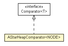 Package class diagram package AStarHeapComparator