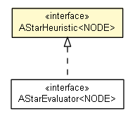 Package class diagram package AStarHeuristic