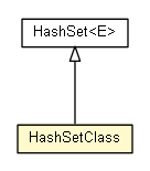 Package class diagram package HashSetClass
