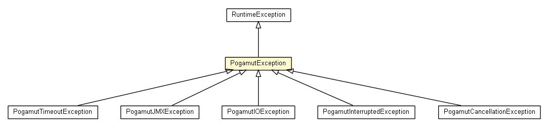 Package class diagram package PogamutException