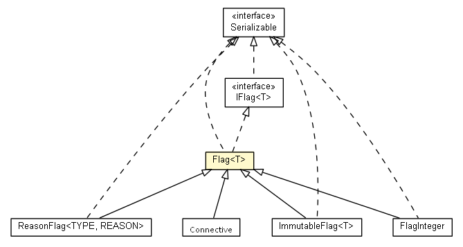 Package class diagram package Flag