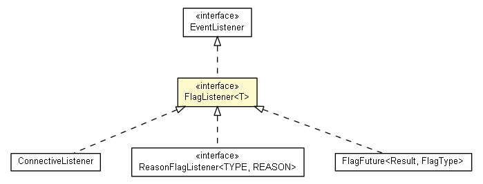 Package class diagram package FlagListener